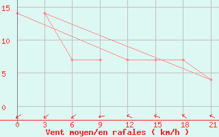 Courbe de la force du vent pour Lodejnoe Pole