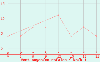 Courbe de la force du vent pour Staritsa