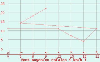 Courbe de la force du vent pour Urda