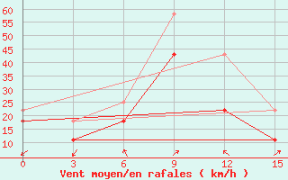 Courbe de la force du vent pour Bayanhongor