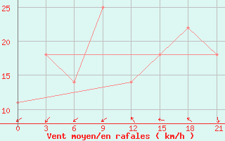 Courbe de la force du vent pour Zugdidi