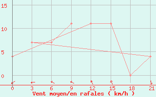 Courbe de la force du vent pour Lovozero