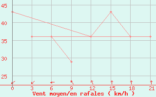 Courbe de la force du vent pour Mourgash