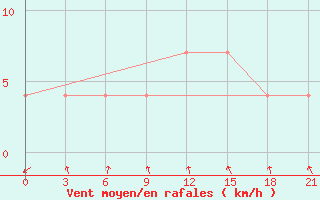 Courbe de la force du vent pour Lida