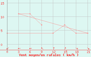 Courbe de la force du vent pour Sortavala