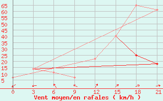 Courbe de la force du vent pour Malye Derbety