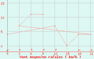 Courbe de la force du vent pour Oktjabr