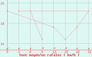 Courbe de la force du vent pour Kriva Palanka