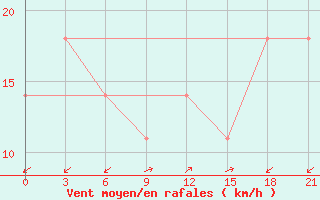 Courbe de la force du vent pour Kriva Palanka