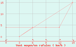 Courbe de la force du vent pour Dera Ismail Khan