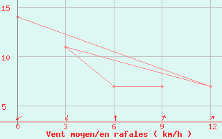 Courbe de la force du vent pour Khovaling