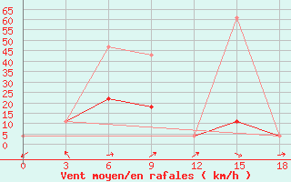 Courbe de la force du vent pour Urjupino