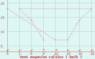 Courbe de la force du vent pour Kriva Palanka