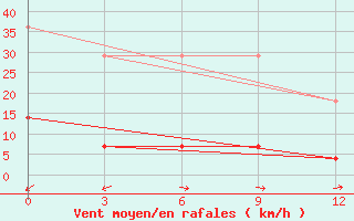 Courbe de la force du vent pour Jingdezhen