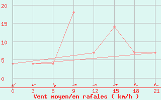 Courbe de la force du vent pour Basel Assad International Airport