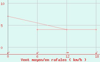 Courbe de la force du vent pour Valaam Island