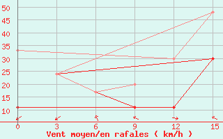 Courbe de la force du vent pour Monastir-Skanes