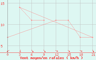 Courbe de la force du vent pour Myronivka