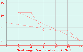 Courbe de la force du vent pour Zharyk