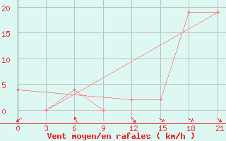 Courbe de la force du vent pour Lac Benoit