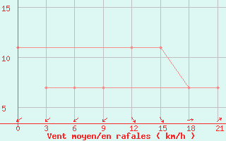 Courbe de la force du vent pour Furmanovo