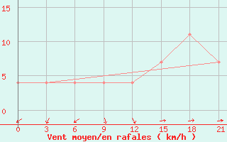 Courbe de la force du vent pour Gagarin