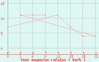 Courbe de la force du vent pour Novaja Ladoga