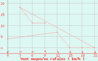 Courbe de la force du vent pour Zugdidi