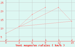 Courbe de la force du vent pour Kusmurun