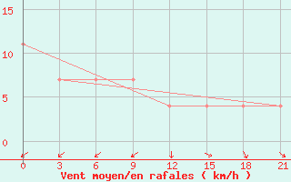 Courbe de la force du vent pour Majkop