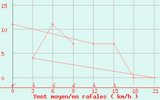 Courbe de la force du vent pour Njaksimvol