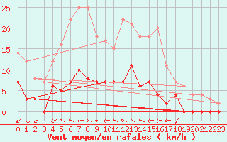 Courbe de la force du vent pour Lakatraesk