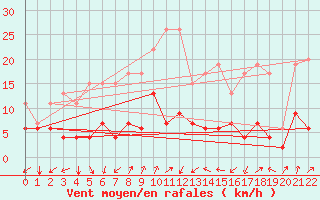Courbe de la force du vent pour Col Des Mosses