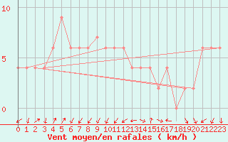 Courbe de la force du vent pour Lerida (Esp)