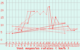 Courbe de la force du vent pour Odiham