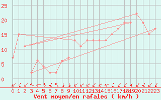 Courbe de la force du vent pour Soria (Esp)