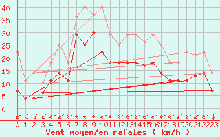 Courbe de la force du vent pour Barcelona