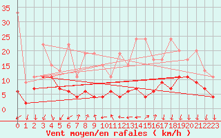 Courbe de la force du vent pour La Fretaz (Sw)