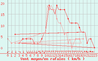 Courbe de la force du vent pour Bournemouth (UK)