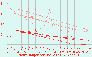 Courbe de la force du vent pour Pully-Lausanne (Sw)