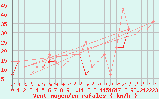 Courbe de la force du vent pour Losistua