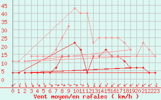 Courbe de la force du vent pour Hunge