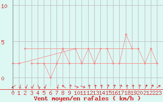Courbe de la force du vent pour Pontevedra