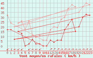 Courbe de la force du vent pour Saentis (Sw)