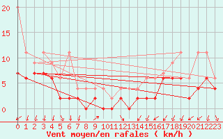 Courbe de la force du vent pour Fribourg / Posieux