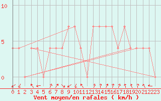 Courbe de la force du vent pour Schaerding