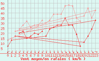 Courbe de la force du vent pour Aberdaron