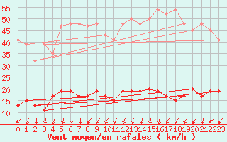 Courbe de la force du vent pour Napf (Sw)