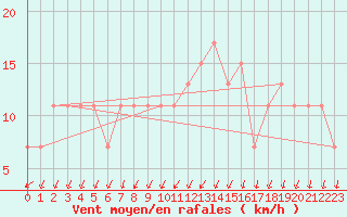 Courbe de la force du vent pour Herstmonceux (UK)