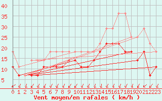 Courbe de la force du vent pour Terschelling Hoorn